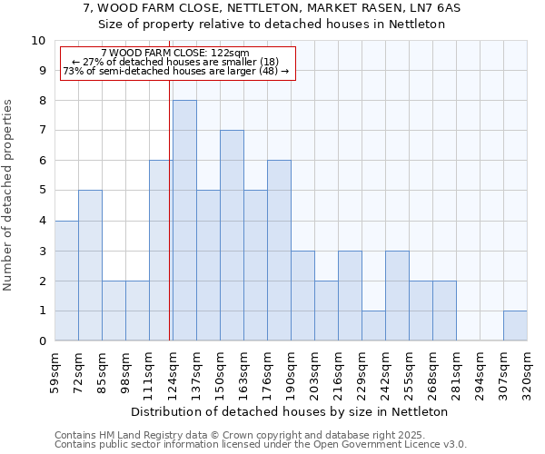 7, WOOD FARM CLOSE, NETTLETON, MARKET RASEN, LN7 6AS: Size of property relative to detached houses houses in Nettleton