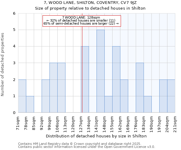 7, WOOD LANE, SHILTON, COVENTRY, CV7 9JZ: Size of property relative to detached houses houses in Shilton