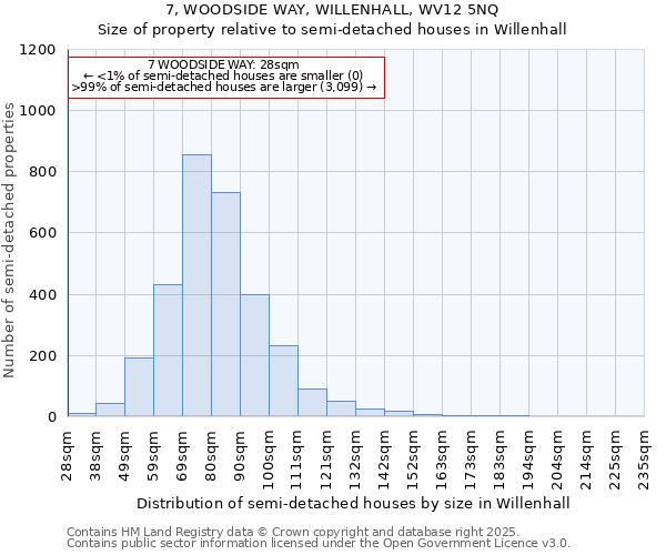 7, WOODSIDE WAY, WILLENHALL, WV12 5NQ: Size of property relative to semi-detached houses houses in Willenhall