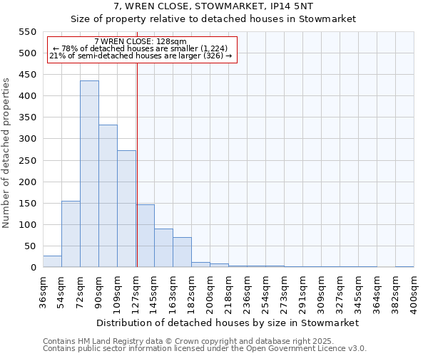 7, WREN CLOSE, STOWMARKET, IP14 5NT: Size of property relative to detached houses houses in Stowmarket