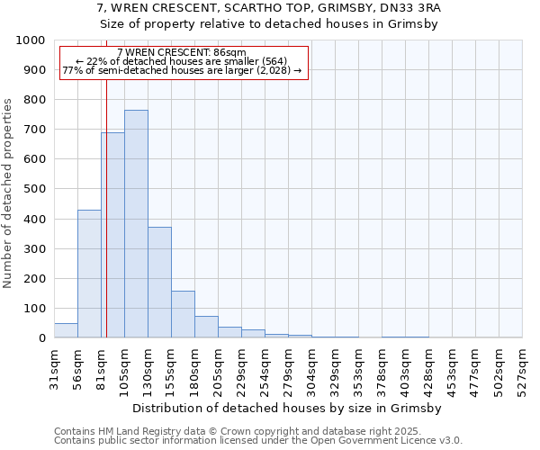 7, WREN CRESCENT, SCARTHO TOP, GRIMSBY, DN33 3RA: Size of property relative to detached houses houses in Grimsby