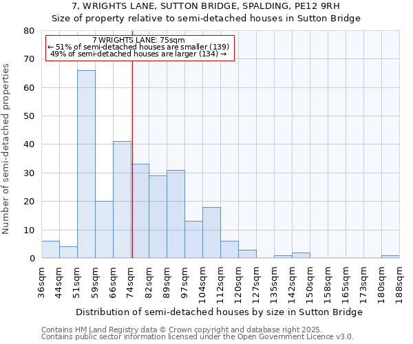 7, WRIGHTS LANE, SUTTON BRIDGE, SPALDING, PE12 9RH: Size of property relative to semi-detached houses houses in Sutton Bridge
