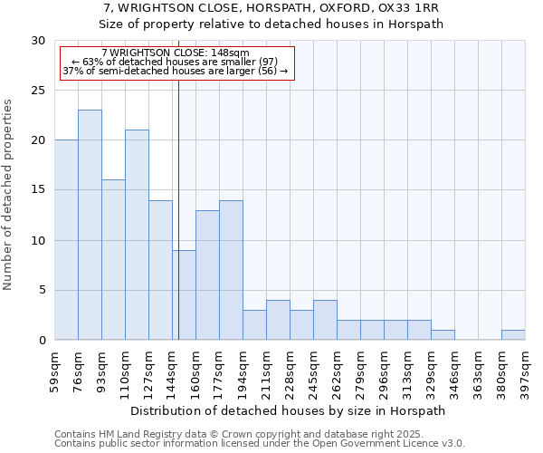 7, WRIGHTSON CLOSE, HORSPATH, OXFORD, OX33 1RR: Size of property relative to detached houses houses in Horspath