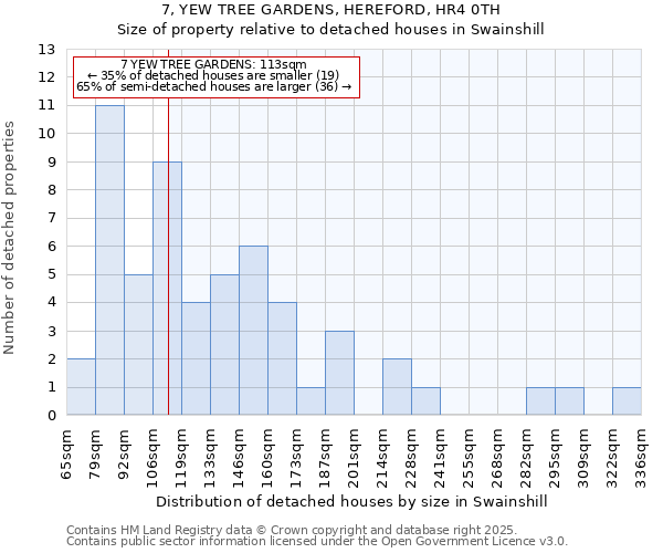 7, YEW TREE GARDENS, HEREFORD, HR4 0TH: Size of property relative to detached houses houses in Swainshill