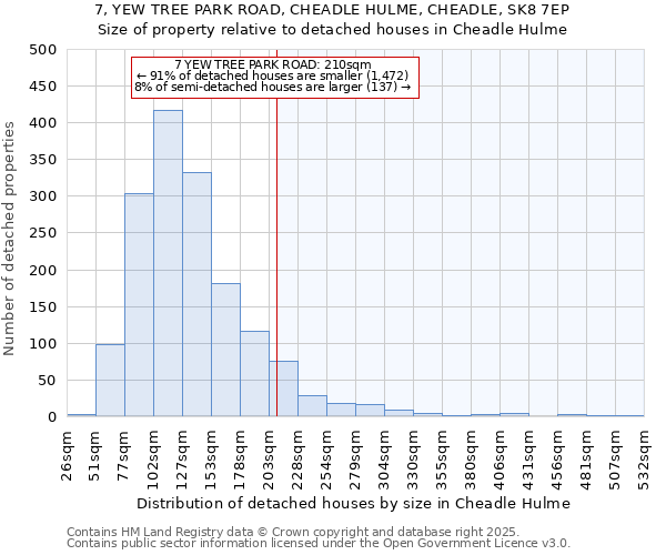 7, YEW TREE PARK ROAD, CHEADLE HULME, CHEADLE, SK8 7EP: Size of property relative to detached houses houses in Cheadle Hulme