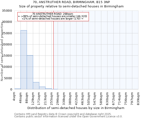 70, ANSTRUTHER ROAD, BIRMINGHAM, B15 3NP: Size of property relative to semi-detached houses houses in Birmingham