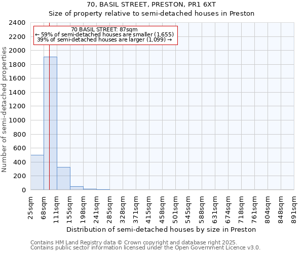 70, BASIL STREET, PRESTON, PR1 6XT: Size of property relative to semi-detached houses houses in Preston