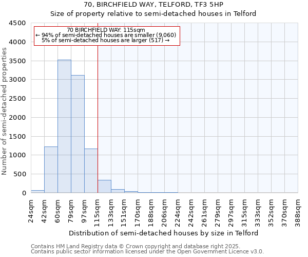 70, BIRCHFIELD WAY, TELFORD, TF3 5HP: Size of property relative to semi-detached houses houses in Telford