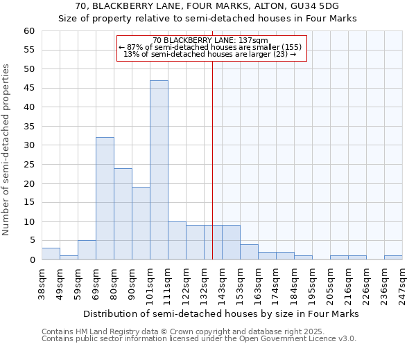70, BLACKBERRY LANE, FOUR MARKS, ALTON, GU34 5DG: Size of property relative to semi-detached houses houses in Four Marks