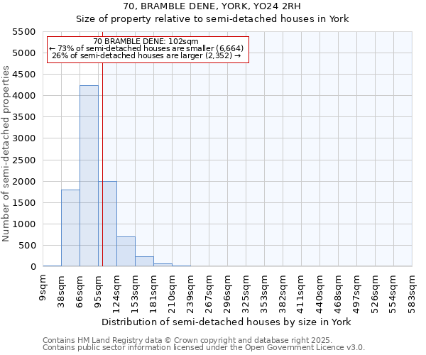 70, BRAMBLE DENE, YORK, YO24 2RH: Size of property relative to semi-detached houses houses in York