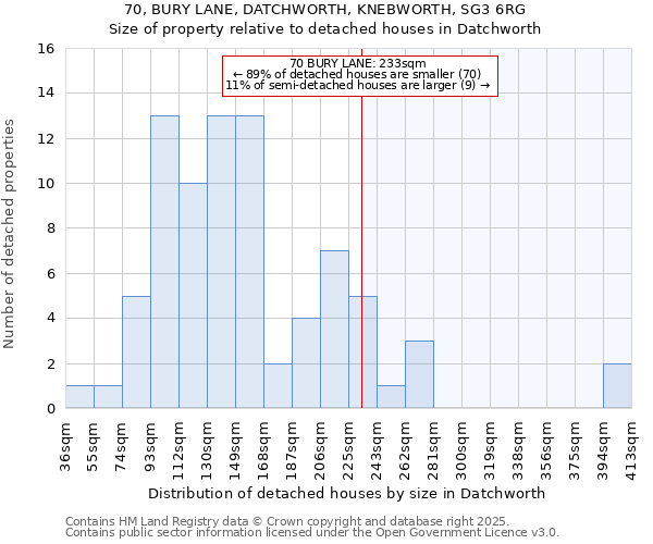 70, BURY LANE, DATCHWORTH, KNEBWORTH, SG3 6RG: Size of property relative to detached houses in Datchworth