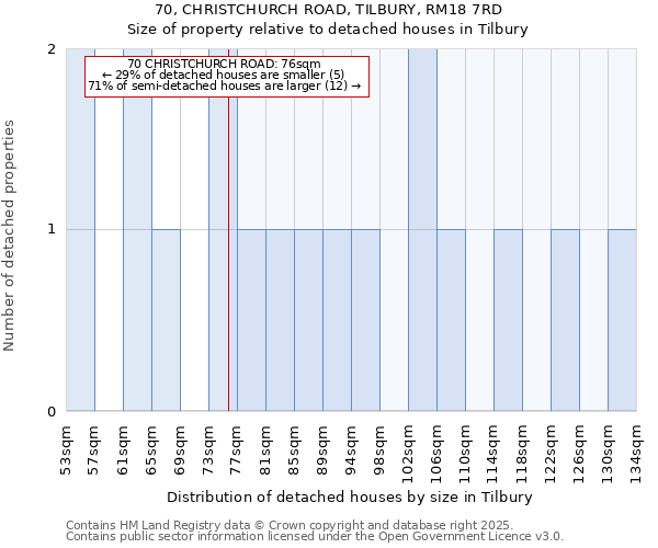 70, CHRISTCHURCH ROAD, TILBURY, RM18 7RD: Size of property relative to detached houses houses in Tilbury