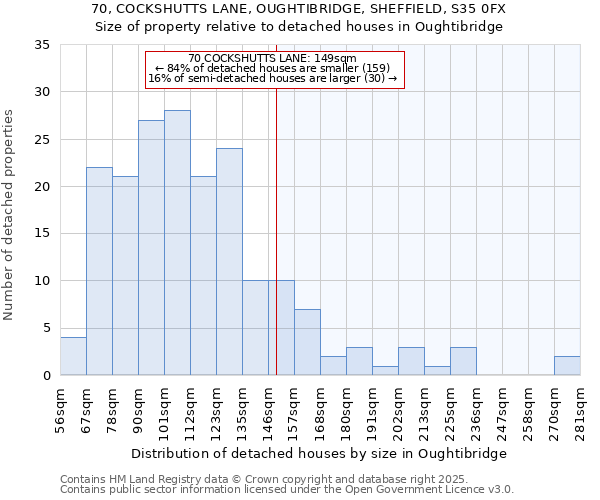 70, COCKSHUTTS LANE, OUGHTIBRIDGE, SHEFFIELD, S35 0FX: Size of property relative to detached houses houses in Oughtibridge