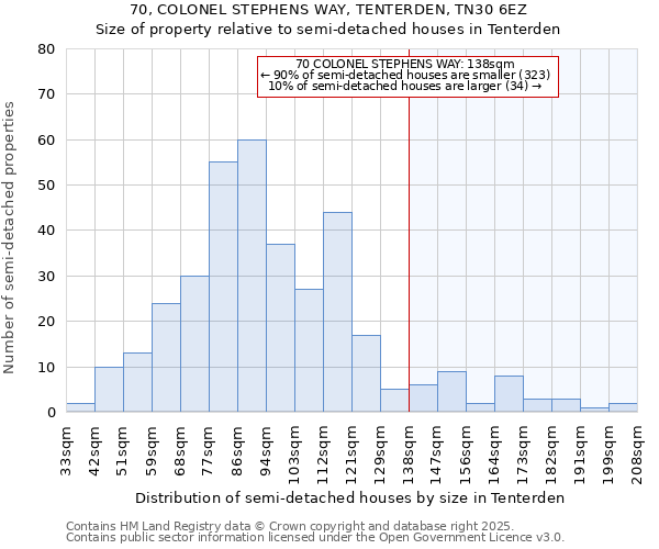 70, COLONEL STEPHENS WAY, TENTERDEN, TN30 6EZ: Size of property relative to semi-detached houses houses in Tenterden