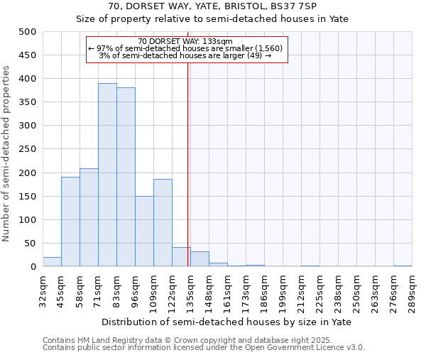 70, DORSET WAY, YATE, BRISTOL, BS37 7SP: Size of property relative to semi-detached houses houses in Yate