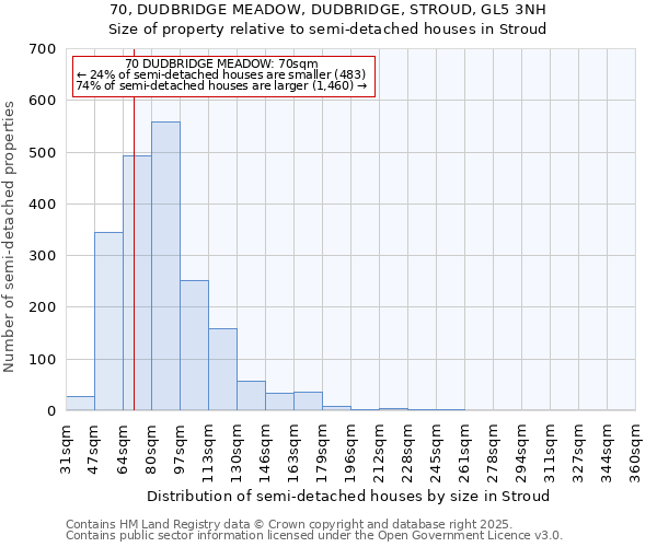 70, DUDBRIDGE MEADOW, DUDBRIDGE, STROUD, GL5 3NH: Size of property relative to semi-detached houses houses in Stroud