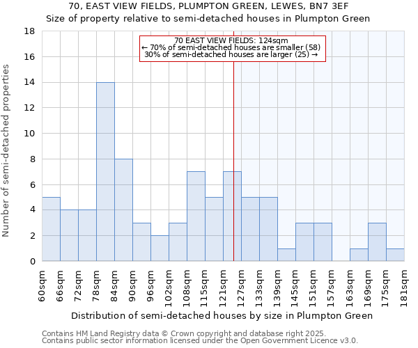 70, EAST VIEW FIELDS, PLUMPTON GREEN, LEWES, BN7 3EF: Size of property relative to semi-detached houses houses in Plumpton Green