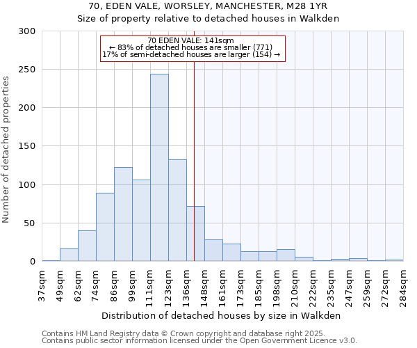70, EDEN VALE, WORSLEY, MANCHESTER, M28 1YR: Size of property relative to detached houses houses in Walkden