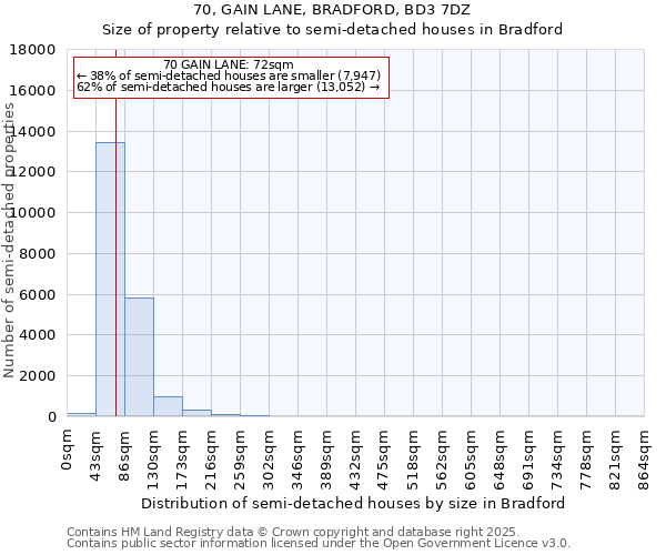 70, GAIN LANE, BRADFORD, BD3 7DZ: Size of property relative to detached houses in Bradford