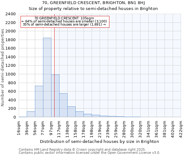 70, GREENFIELD CRESCENT, BRIGHTON, BN1 8HJ: Size of property relative to semi-detached houses houses in Brighton
