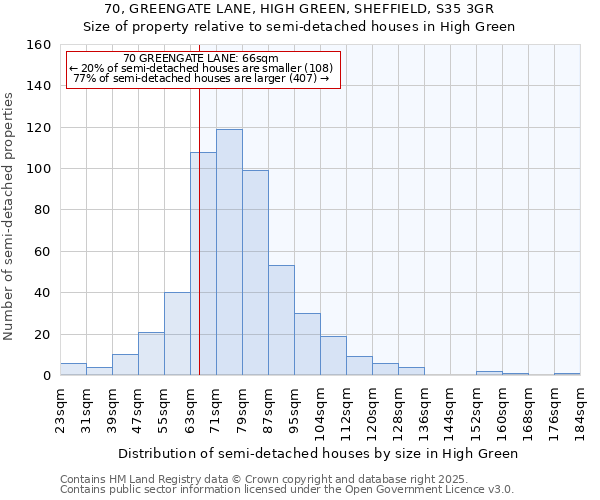 70, GREENGATE LANE, HIGH GREEN, SHEFFIELD, S35 3GR: Size of property relative to semi-detached houses houses in High Green