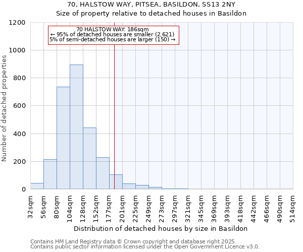 70, HALSTOW WAY, PITSEA, BASILDON, SS13 2NY: Size of property relative to detached houses houses in Basildon