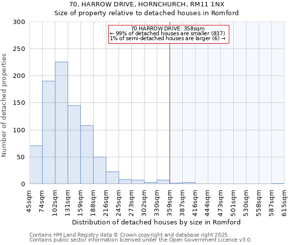 70, HARROW DRIVE, HORNCHURCH, RM11 1NX: Size of property relative to detached houses houses in Romford