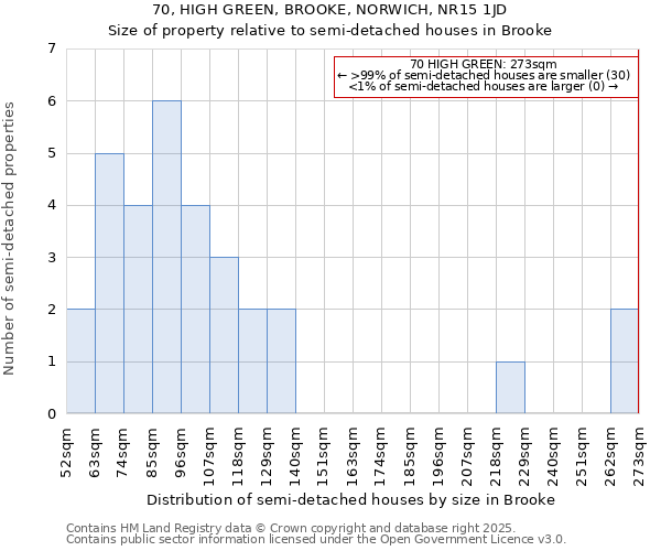 70, HIGH GREEN, BROOKE, NORWICH, NR15 1JD: Size of property relative to detached houses in Brooke