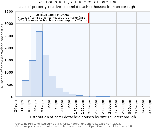 70, HIGH STREET, PETERBOROUGH, PE2 8DR: Size of property relative to semi-detached houses houses in Peterborough
