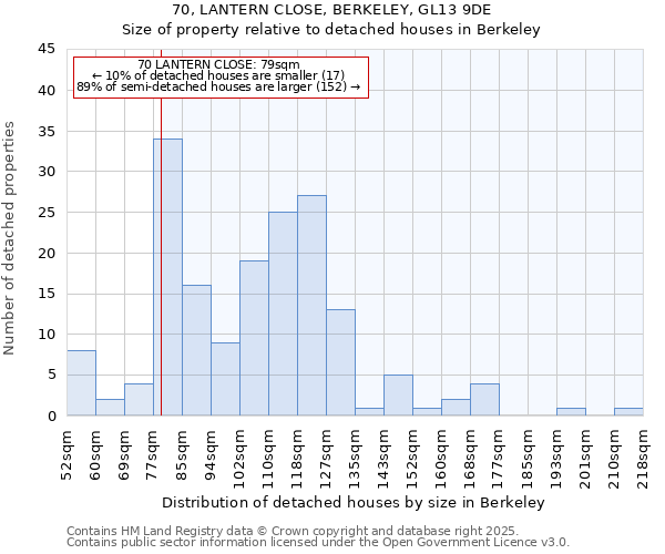 70, LANTERN CLOSE, BERKELEY, GL13 9DE: Size of property relative to detached houses houses in Berkeley