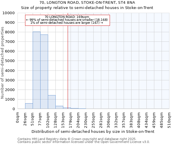 70, LONGTON ROAD, STOKE-ON-TRENT, ST4 8NA: Size of property relative to semi-detached houses houses in Stoke-on-Trent