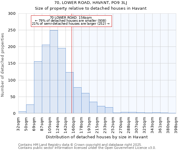 70, LOWER ROAD, HAVANT, PO9 3LJ: Size of property relative to detached houses houses in Havant