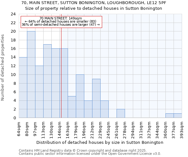 70, MAIN STREET, SUTTON BONINGTON, LOUGHBOROUGH, LE12 5PF: Size of property relative to detached houses houses in Sutton Bonington