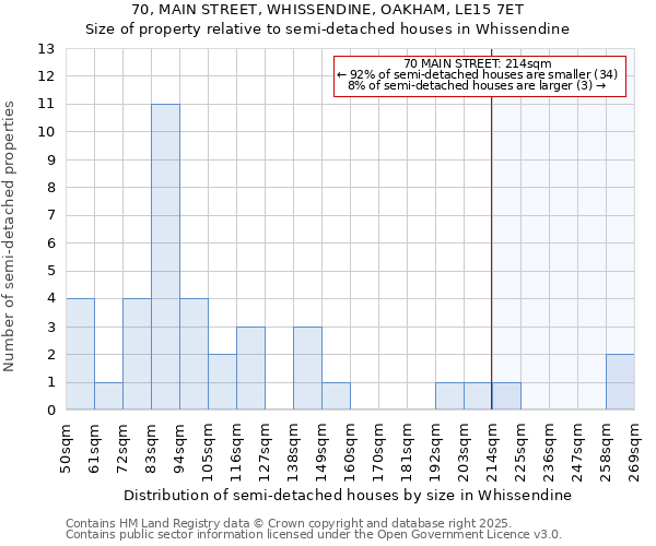 70, MAIN STREET, WHISSENDINE, OAKHAM, LE15 7ET: Size of property relative to semi-detached houses houses in Whissendine