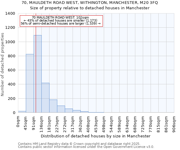 70, MAULDETH ROAD WEST, WITHINGTON, MANCHESTER, M20 3FQ: Size of property relative to detached houses houses in Manchester