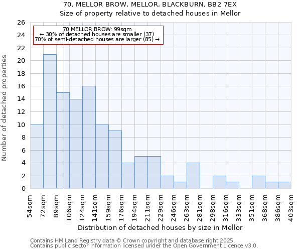 70, MELLOR BROW, MELLOR, BLACKBURN, BB2 7EX: Size of property relative to detached houses houses in Mellor