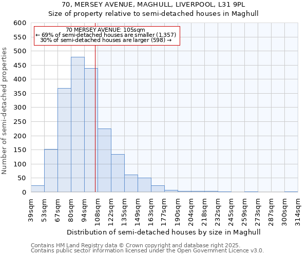70, MERSEY AVENUE, MAGHULL, LIVERPOOL, L31 9PL: Size of property relative to semi-detached houses houses in Maghull
