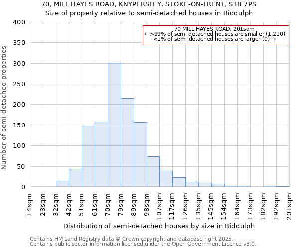 70, MILL HAYES ROAD, KNYPERSLEY, STOKE-ON-TRENT, ST8 7PS: Size of property relative to semi-detached houses houses in Biddulph