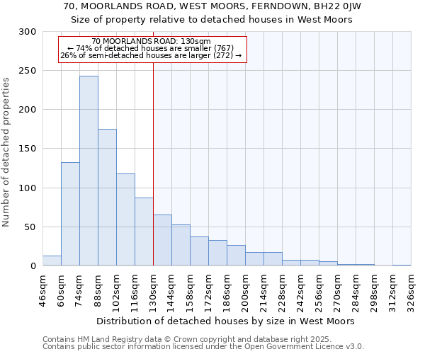 70, MOORLANDS ROAD, WEST MOORS, FERNDOWN, BH22 0JW: Size of property relative to detached houses houses in West Moors