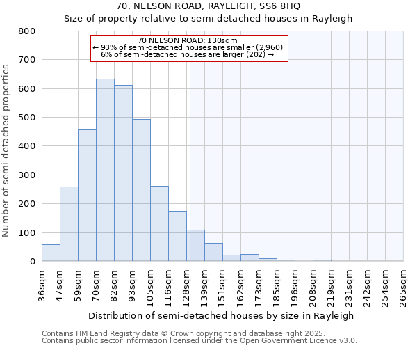 70, NELSON ROAD, RAYLEIGH, SS6 8HQ: Size of property relative to semi-detached houses houses in Rayleigh