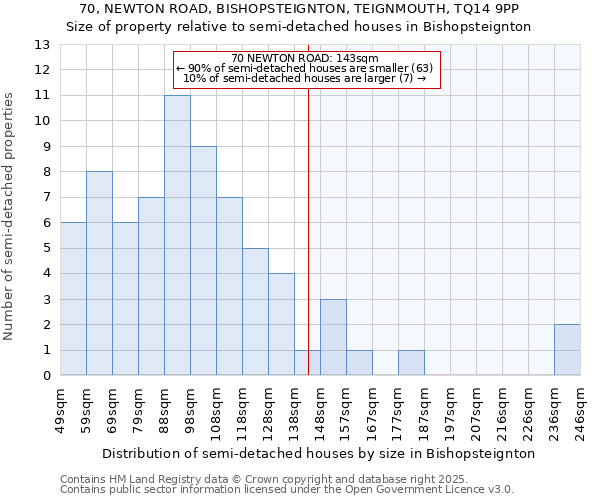 70, NEWTON ROAD, BISHOPSTEIGNTON, TEIGNMOUTH, TQ14 9PP: Size of property relative to semi-detached houses houses in Bishopsteignton