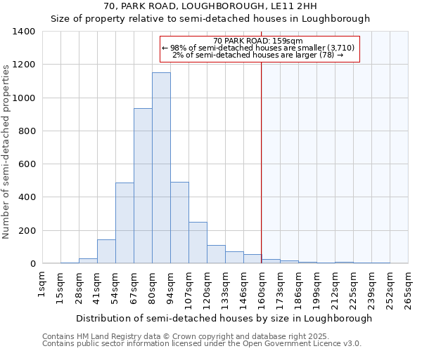 70, PARK ROAD, LOUGHBOROUGH, LE11 2HH: Size of property relative to semi-detached houses houses in Loughborough