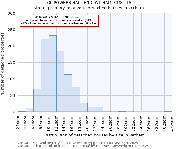 70, POWERS HALL END, WITHAM, CM8 1LS: Size of property relative to detached houses houses in Witham