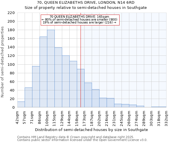 70, QUEEN ELIZABETHS DRIVE, LONDON, N14 6RD: Size of property relative to semi-detached houses houses in Southgate