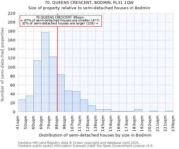 70, QUEENS CRESCENT, BODMIN, PL31 1QW: Size of property relative to semi-detached houses houses in Bodmin