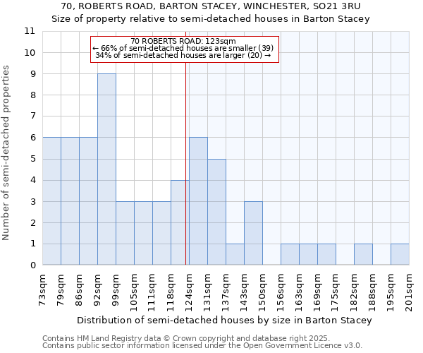 70, ROBERTS ROAD, BARTON STACEY, WINCHESTER, SO21 3RU: Size of property relative to semi-detached houses houses in Barton Stacey