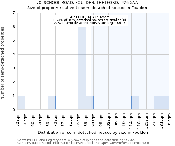 70, SCHOOL ROAD, FOULDEN, THETFORD, IP26 5AA: Size of property relative to semi-detached houses houses in Foulden