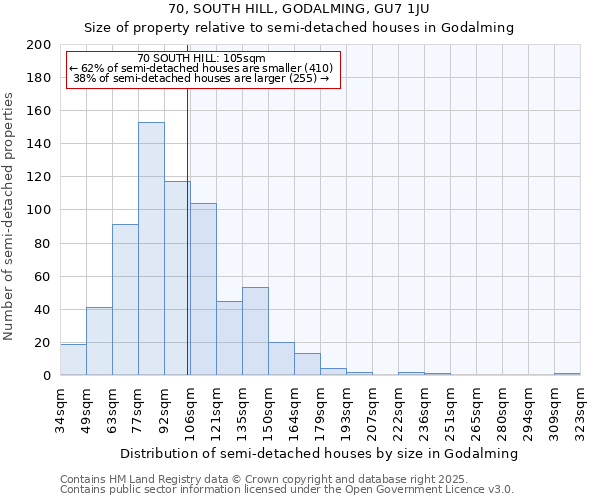 70, SOUTH HILL, GODALMING, GU7 1JU: Size of property relative to semi-detached houses houses in Godalming