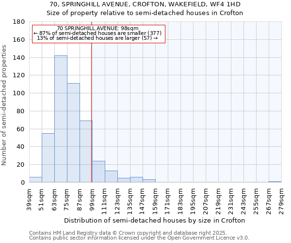 70, SPRINGHILL AVENUE, CROFTON, WAKEFIELD, WF4 1HD: Size of property relative to semi-detached houses houses in Crofton