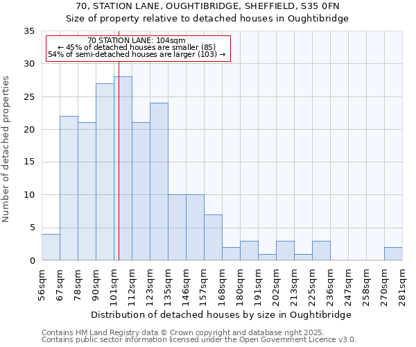 70, STATION LANE, OUGHTIBRIDGE, SHEFFIELD, S35 0FN: Size of property relative to detached houses houses in Oughtibridge